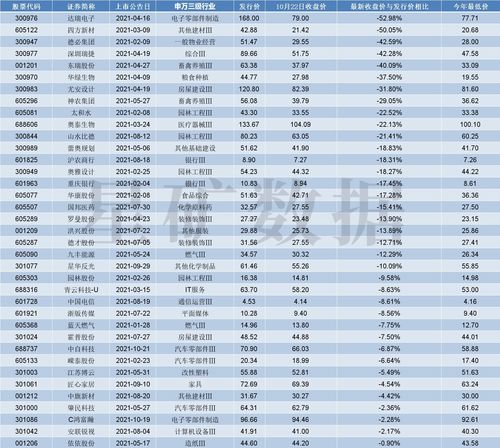2023破发新股汇总(2021破发的次新股一览表)
