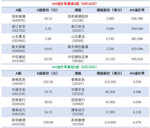 ah股溢价率最低的排名(ah股溢价高的股票)