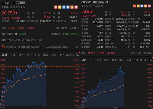 中芯国际股票A股(中芯国际股票a股代码)