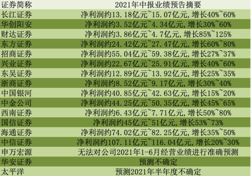 券商业绩预告(券商股业绩预告)