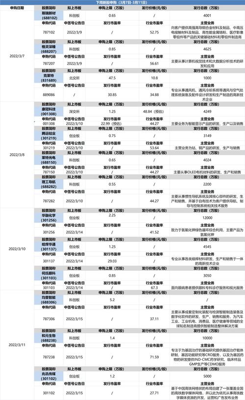今日新股申购打新必看分析(今日新股申购新股发行一览表)