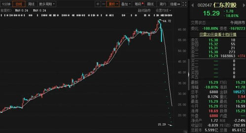 庄家用三个跌停血洗游资(拉升前的洗盘试盘6个特征)