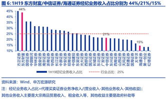 中信证券佣金是多少(中信证券开户万一免5)