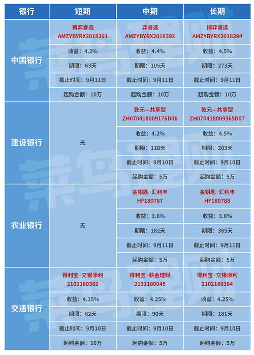 各银行的理财产品比较(各银行的理财产品收益排名)