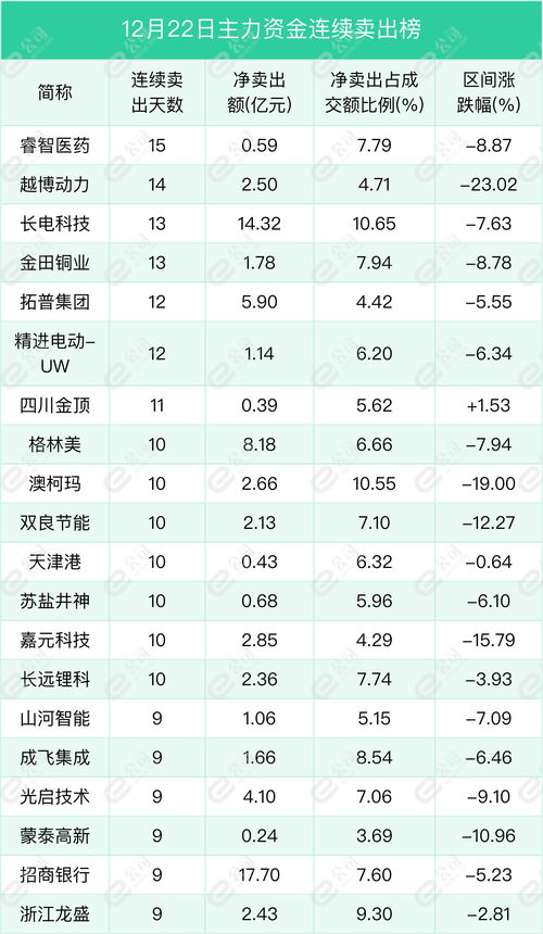 两市主力资金净流入31亿(全天,两市主力资金合计净流出11240亿元,净流)