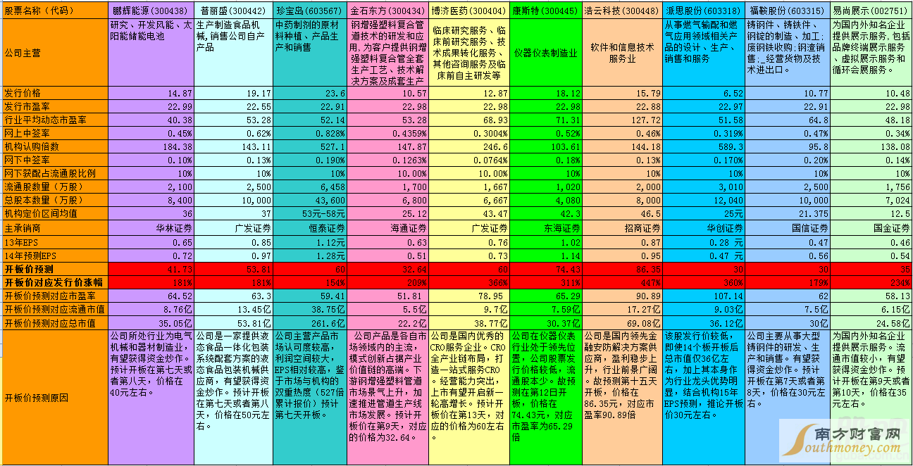 六月新股发行一览表(六月发行的新股)