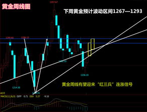 周线必涨的几种形态(周线股票)