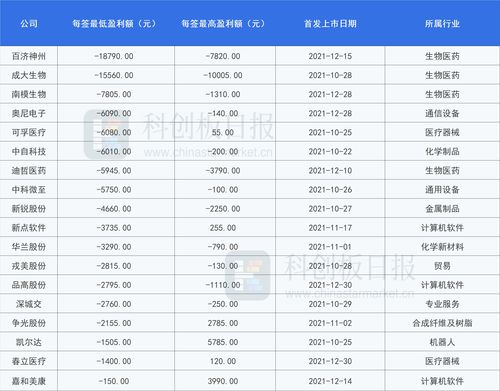 北交所新股全部破发(北交所新股收益一览)