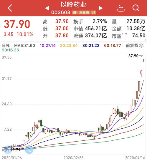 牛股推荐每日一股免费送(诊股神器)