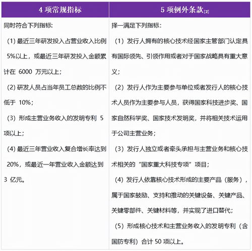 科创板上市条件最新(科创板上市公司上市条件)