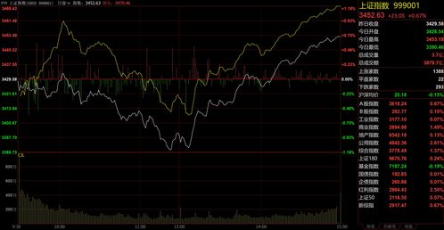 a股行情走势今天(a股行情走势图)