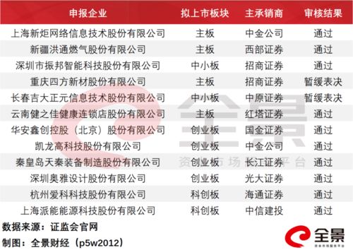 沪市ipo上市最新排队名单(沪市ipo上市最新排队名单联盛科技)