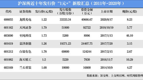 京市新股上市首日涨幅(新股上市首日最高涨幅)