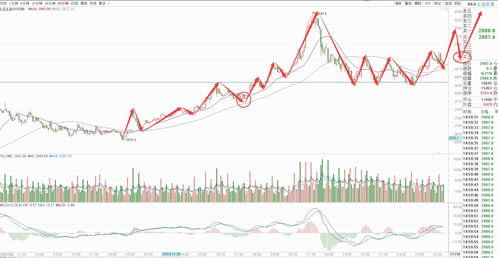 上证股指期货怎么买(上证股指期货买空)