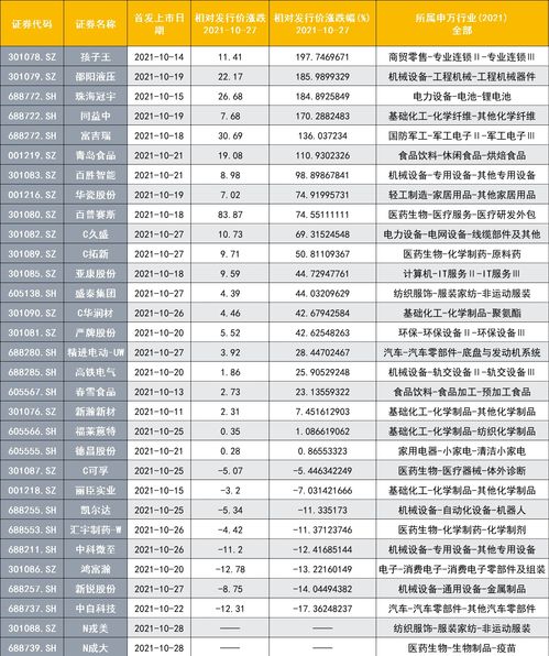 本月上市的新股一览表(本月新股发行一览表)
