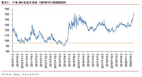 为什么a股比h股溢价(为什么A股比H股溢价高)