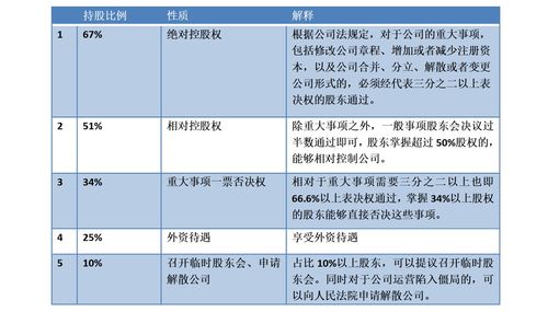 2人合伙股权比例最佳分配方案(2人合伙最佳股份分配比例)