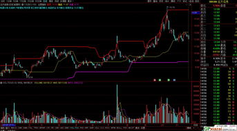 股票指标DMA(股票指标dmi四根线代表什么)