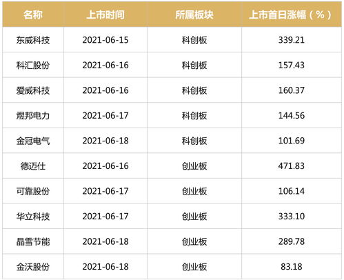 近期上市的新股有哪些(2023新股上市时间一览表图片)