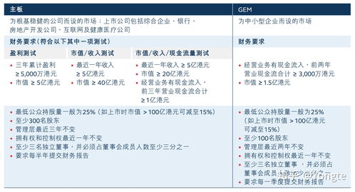 港交所上市要求(港交所上市要求什么条件)