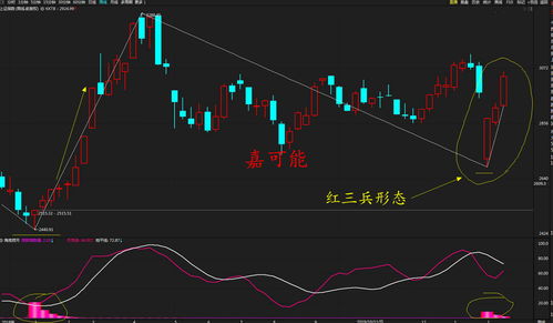 股市k线黄线上六格是什么(黄线上六格卖出黄线下四格买入)