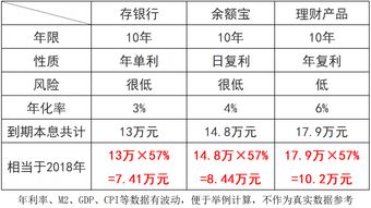 1万元投资复利计算表(万能复利计算器)
