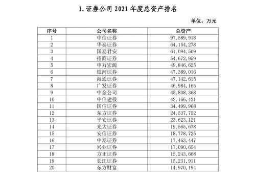 中国证券公司总资产排名(中国证券公司总资产排名第几)