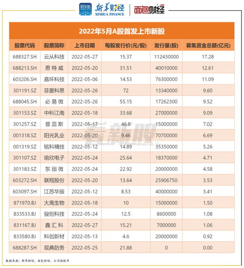2022年12月份新股上市一览表(十二月上市新股)