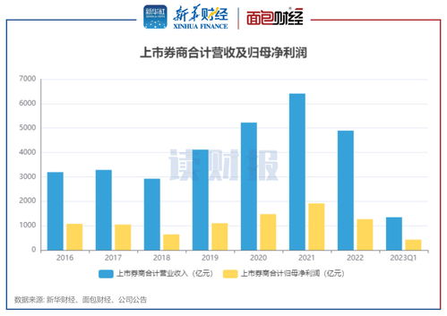 券商2022年上半年业绩(券商2022年上半年业绩怎么样)
