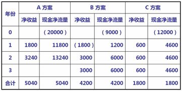 计算利润的时候算不算投资款(利润包括投资收益吗)