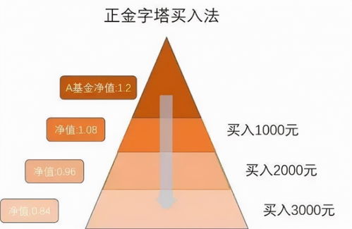 正确的补仓方法(永不亏损的建仓方法)