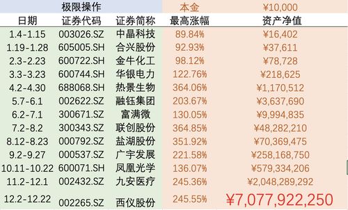 5000元本金炒股一个月赚1万(炒股挣了5000万)