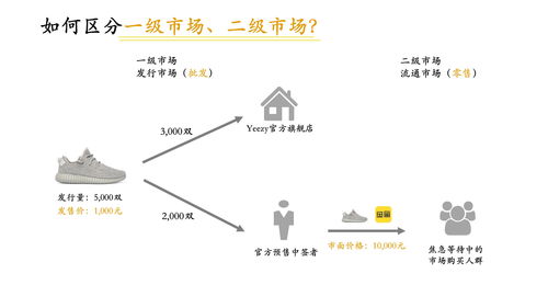一级市场包括哪些(一级市场包括哪些公司)