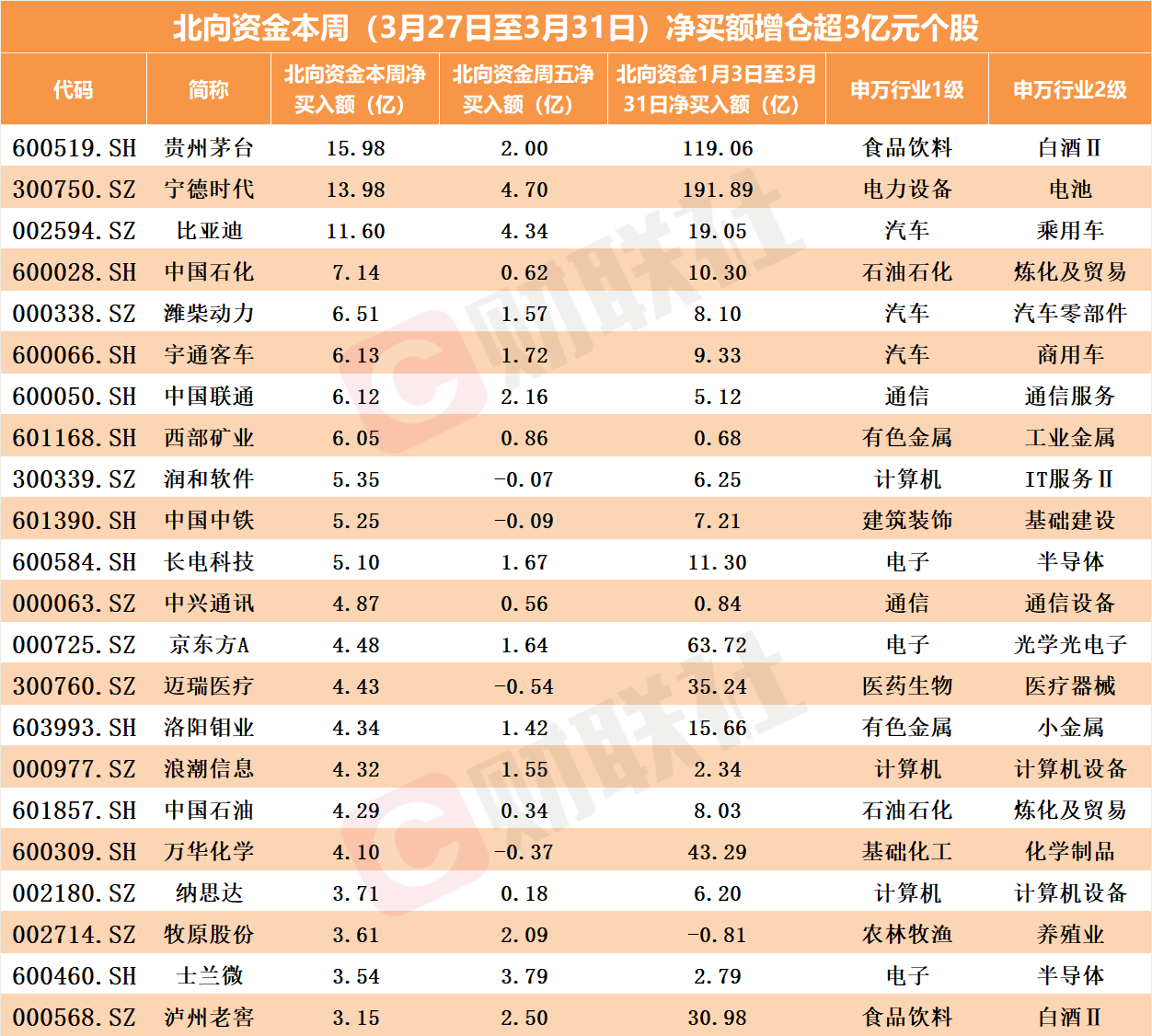 15股“聪明钱”一季度加仓超30亿元，拿稳筹码北向资金本周再“增兵”百亿