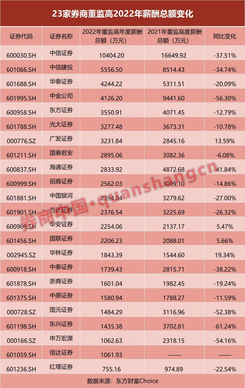 券业降薪动真格！这家人均降了30万！年薪千万高管绝迹，有头部公司高管收入腰斩！