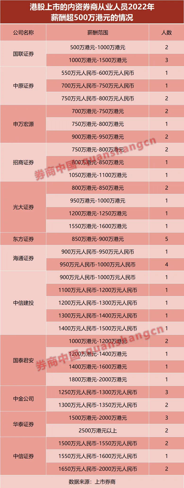 券业降薪动真格！这家人均降了30万！年薪千万高管绝迹，有头部公司高管收入腰斩！
