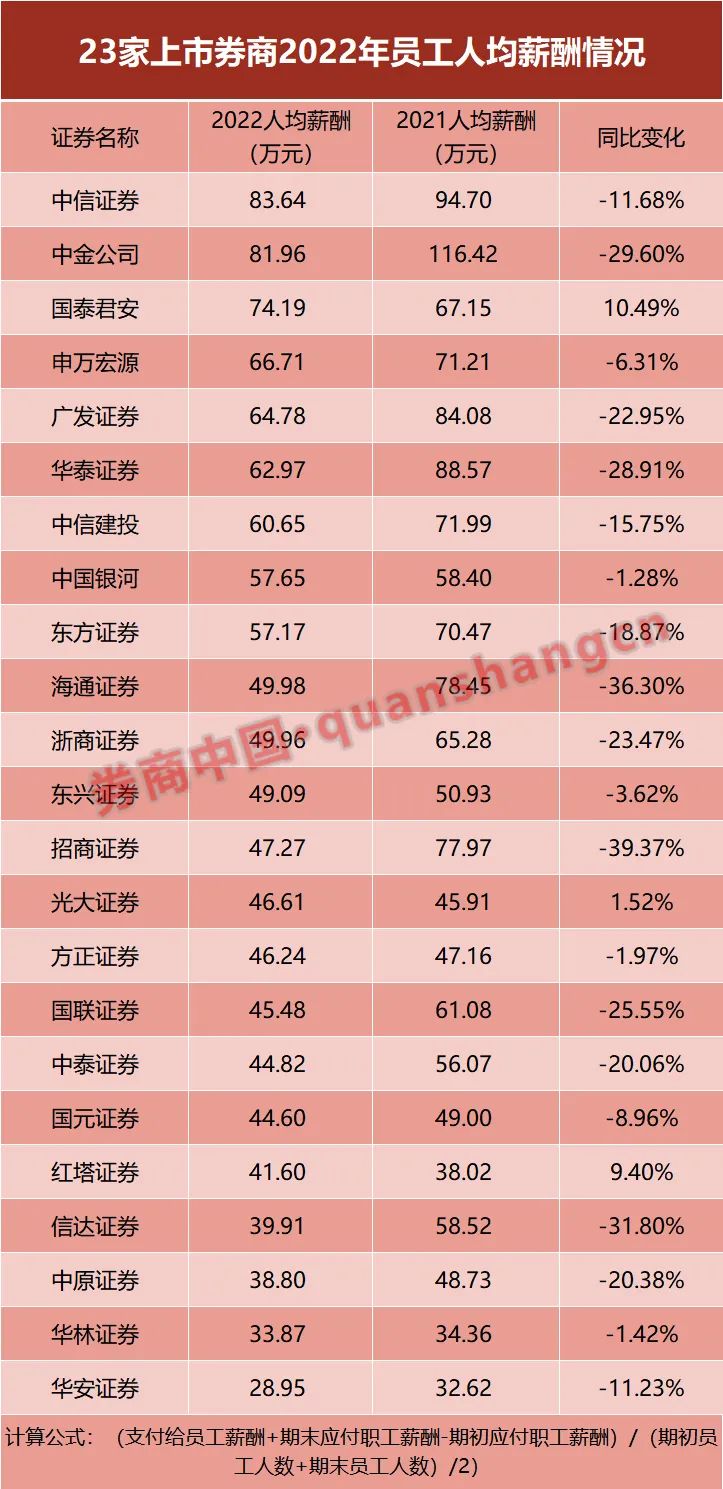 券业降薪动真格！这家人均降了30万！年薪千万高管绝迹，有头部公司高管收入腰斩！