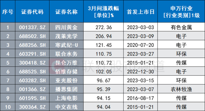 3月牛股复盘！寒武纪成涨幅榜冠军，四大行业“短牛”频出，如何看待4月行情？