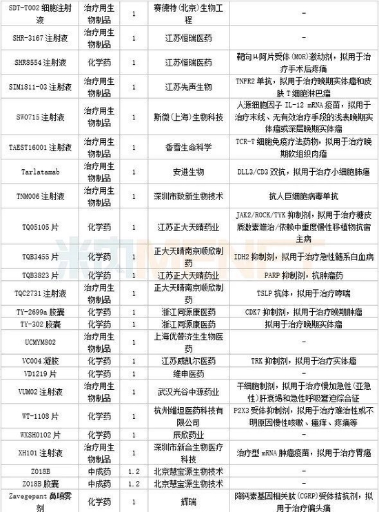 3月6个1类新药，4个改良型新药报产，4个生物类似药获批，11个品种决出首仿