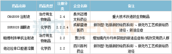 3月6个1类新药，4个改良型新药报产，4个生物类似药获批，11个品种决出首仿