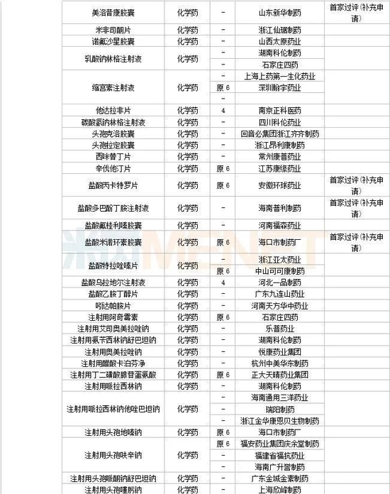 3月6个1类新药，4个改良型新药报产，4个生物类似药获批，11个品种决出首仿