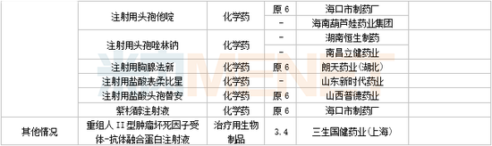 3月6个1类新药，4个改良型新药报产，4个生物类似药获批，11个品种决出首仿