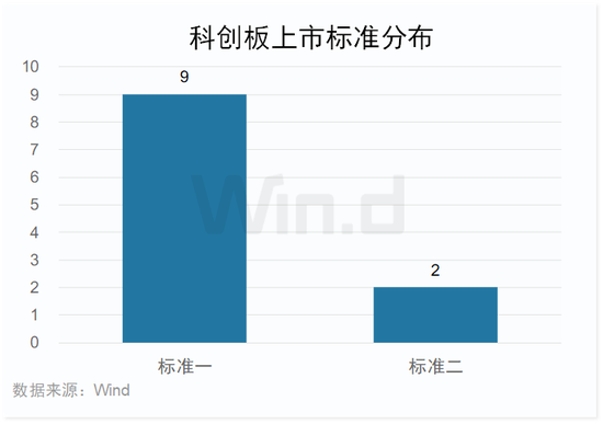 2023年一季度科创板榜单出炉：11家成功IPO，同比下降60.7%，合计融资178.49亿元，同比下降70.2%（附图）