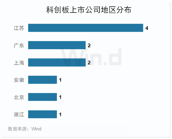 2023年一季度科创板榜单出炉：11家成功IPO，同比下降60.7%，合计融资178.49亿元，同比下降70.2%（附图）