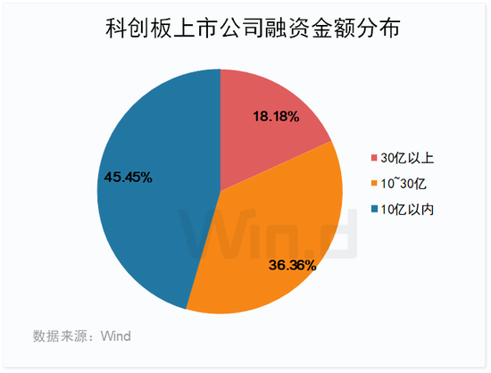2023年一季度科创板榜单出炉：11家成功IPO，同比下降60.7%，合计融资178.49亿元，同比下降70.2%（附图）