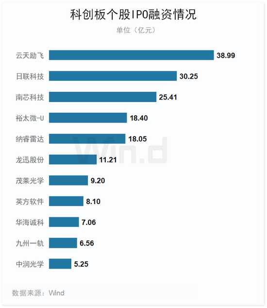2023年一季度科创板榜单出炉：11家成功IPO，同比下降60.7%，合计融资178.49亿元，同比下降70.2%（附图）