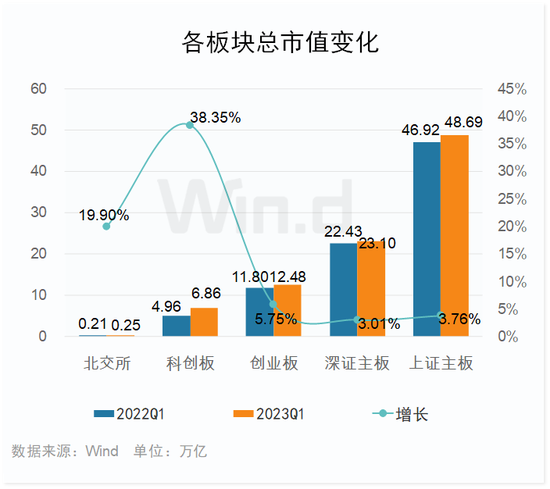 2023年一季度科创板榜单出炉：11家成功IPO，同比下降60.7%，合计融资178.49亿元，同比下降70.2%（附图）