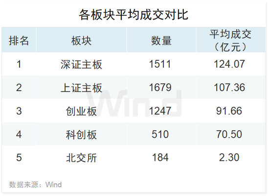 2023年一季度科创板榜单出炉：11家成功IPO，同比下降60.7%，合计融资178.49亿元，同比下降70.2%（附图）