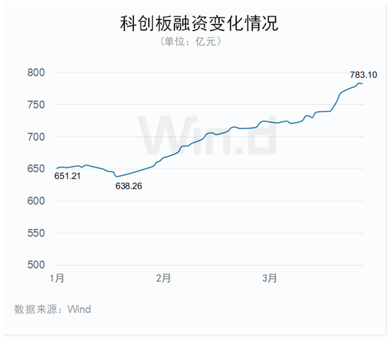 2023年一季度科创板榜单出炉：11家成功IPO，同比下降60.7%，合计融资178.49亿元，同比下降70.2%（附图）