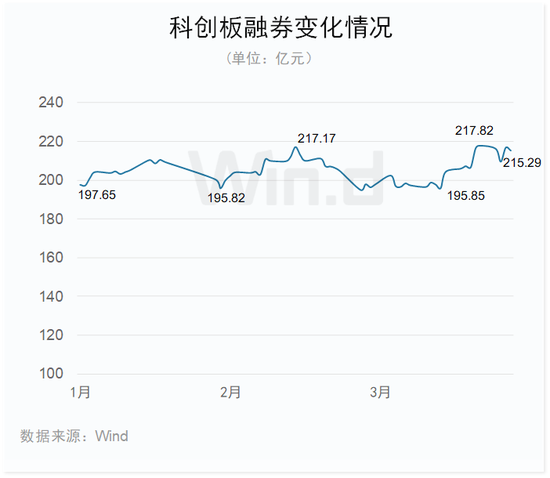 2023年一季度科创板榜单出炉：11家成功IPO，同比下降60.7%，合计融资178.49亿元，同比下降70.2%（附图）